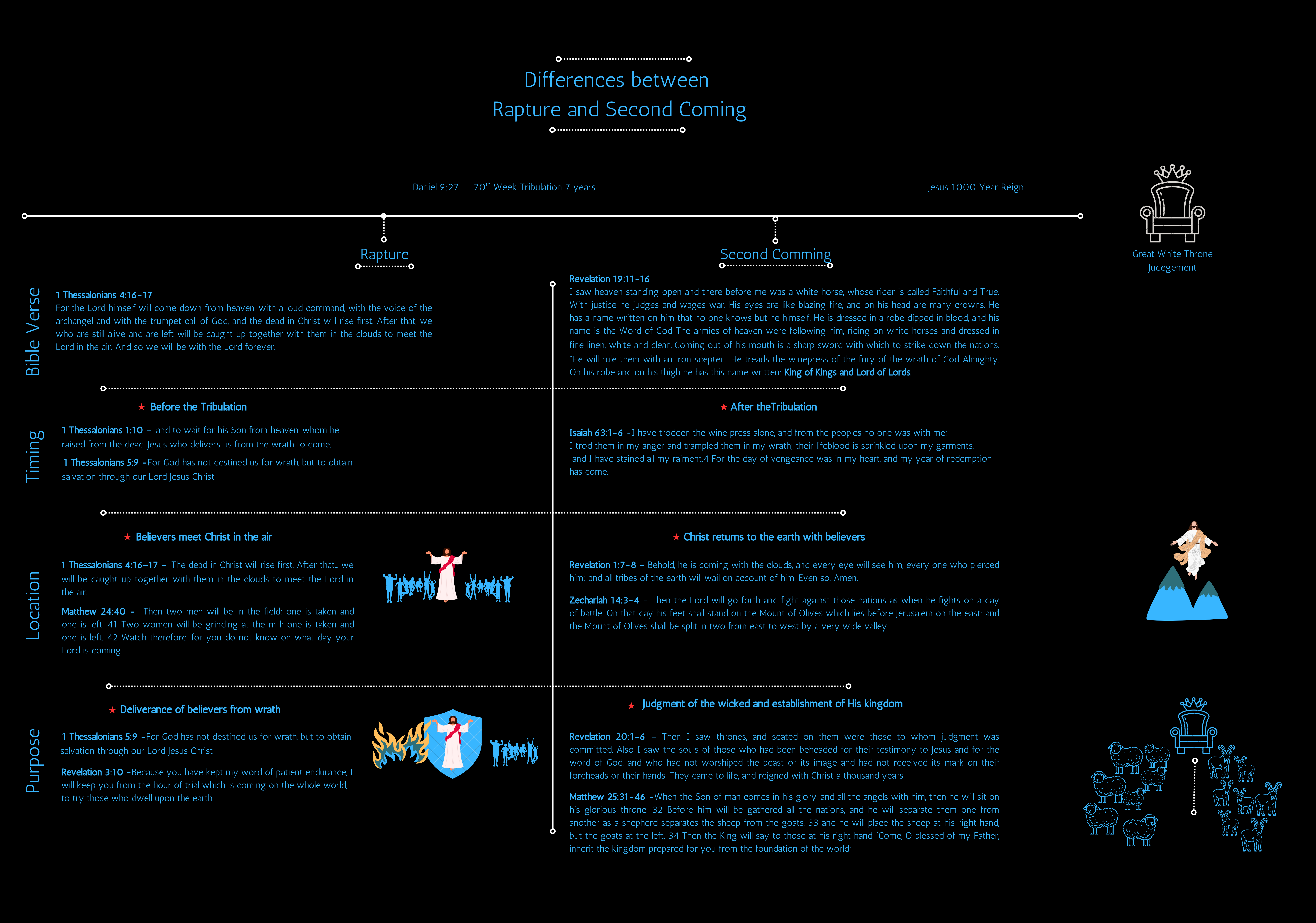 Rapture and Second Coming